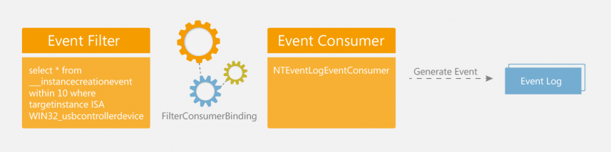 Schematic representation of the process for permanent WMI event subscription